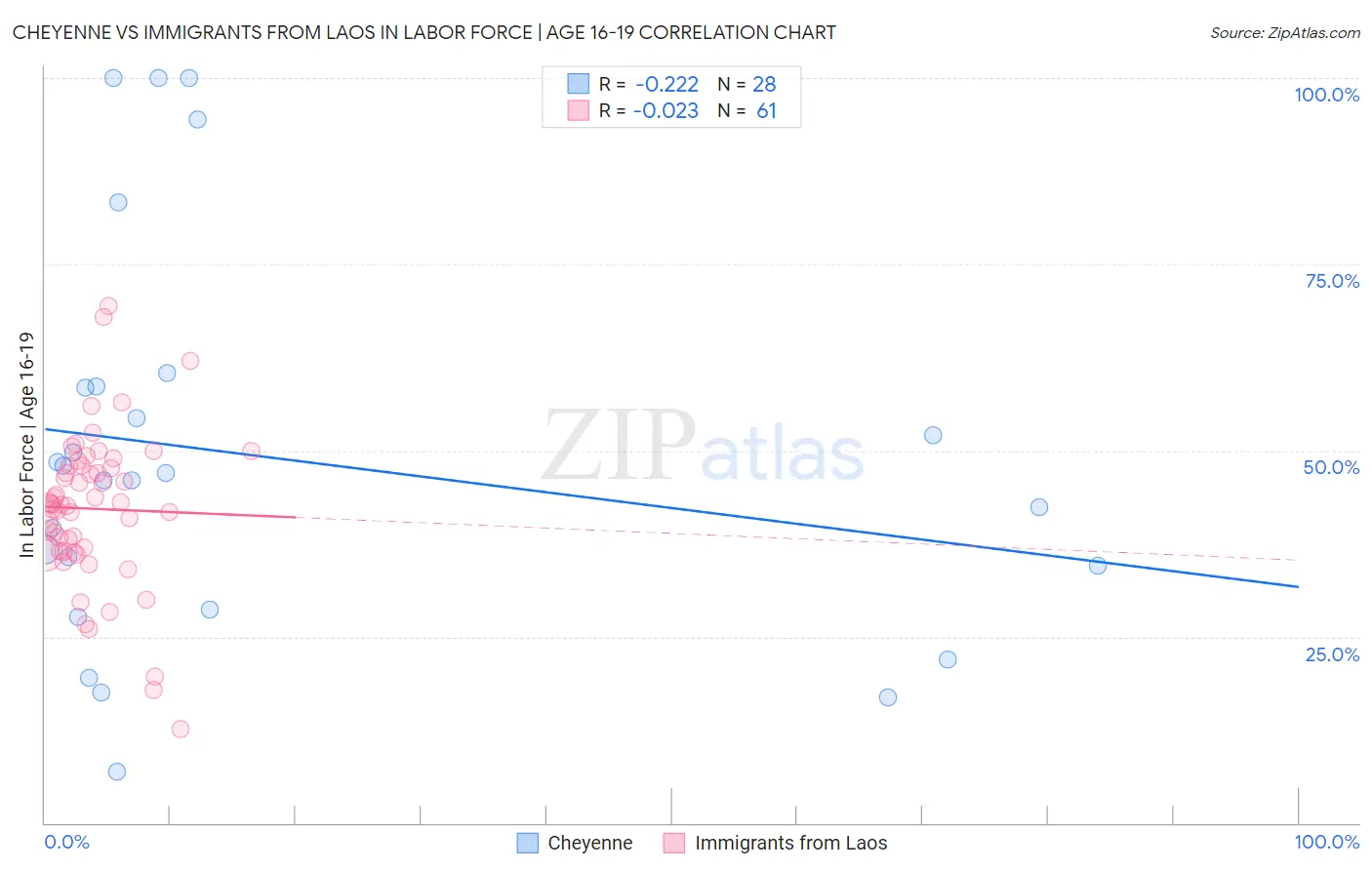 Cheyenne vs Immigrants from Laos In Labor Force | Age 16-19