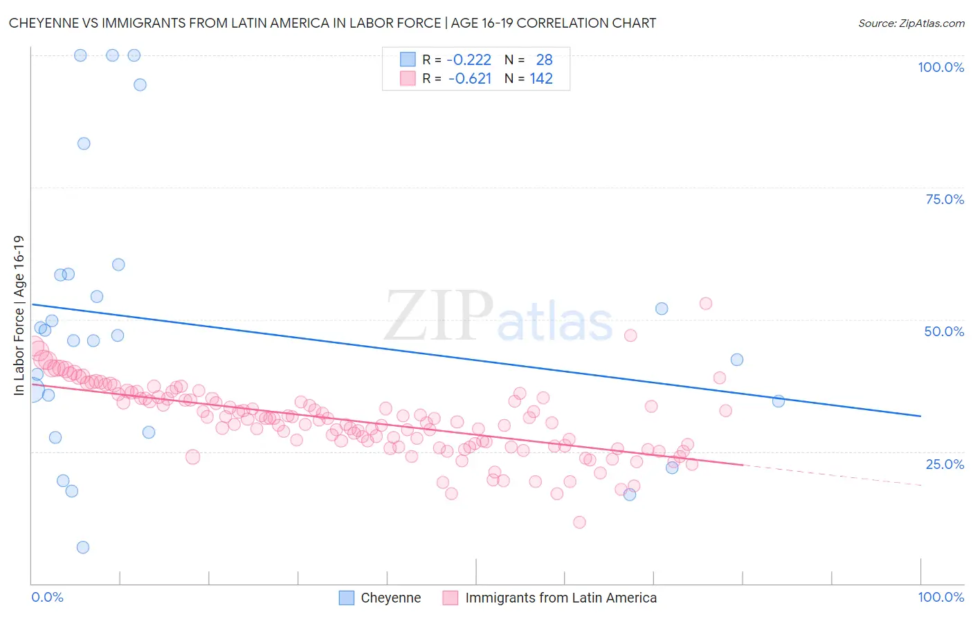 Cheyenne vs Immigrants from Latin America In Labor Force | Age 16-19