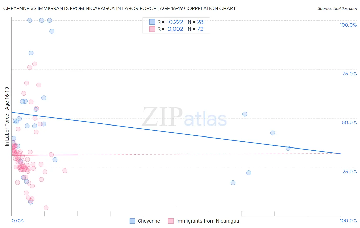 Cheyenne vs Immigrants from Nicaragua In Labor Force | Age 16-19