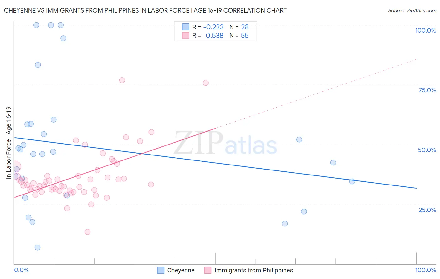 Cheyenne vs Immigrants from Philippines In Labor Force | Age 16-19