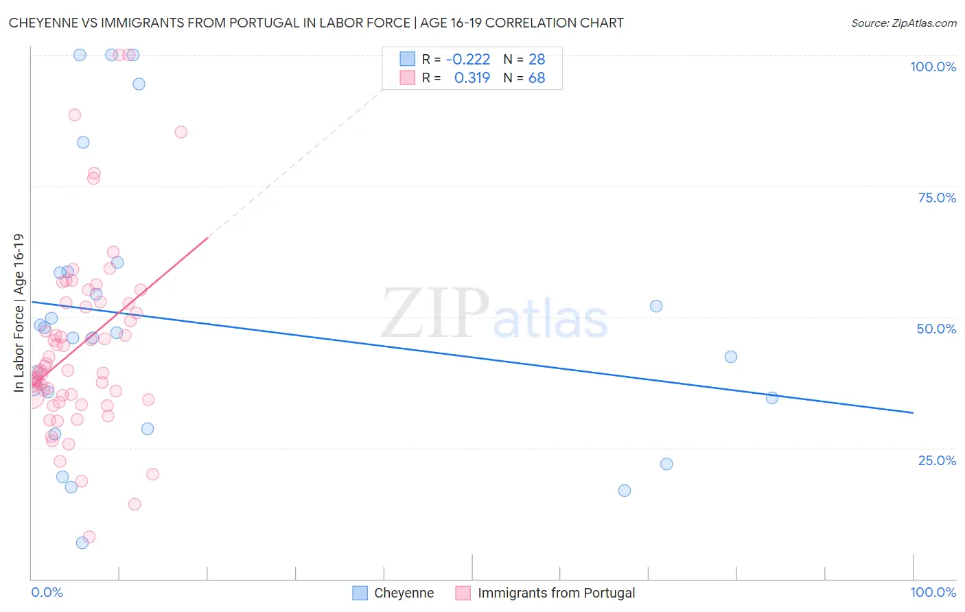 Cheyenne vs Immigrants from Portugal In Labor Force | Age 16-19