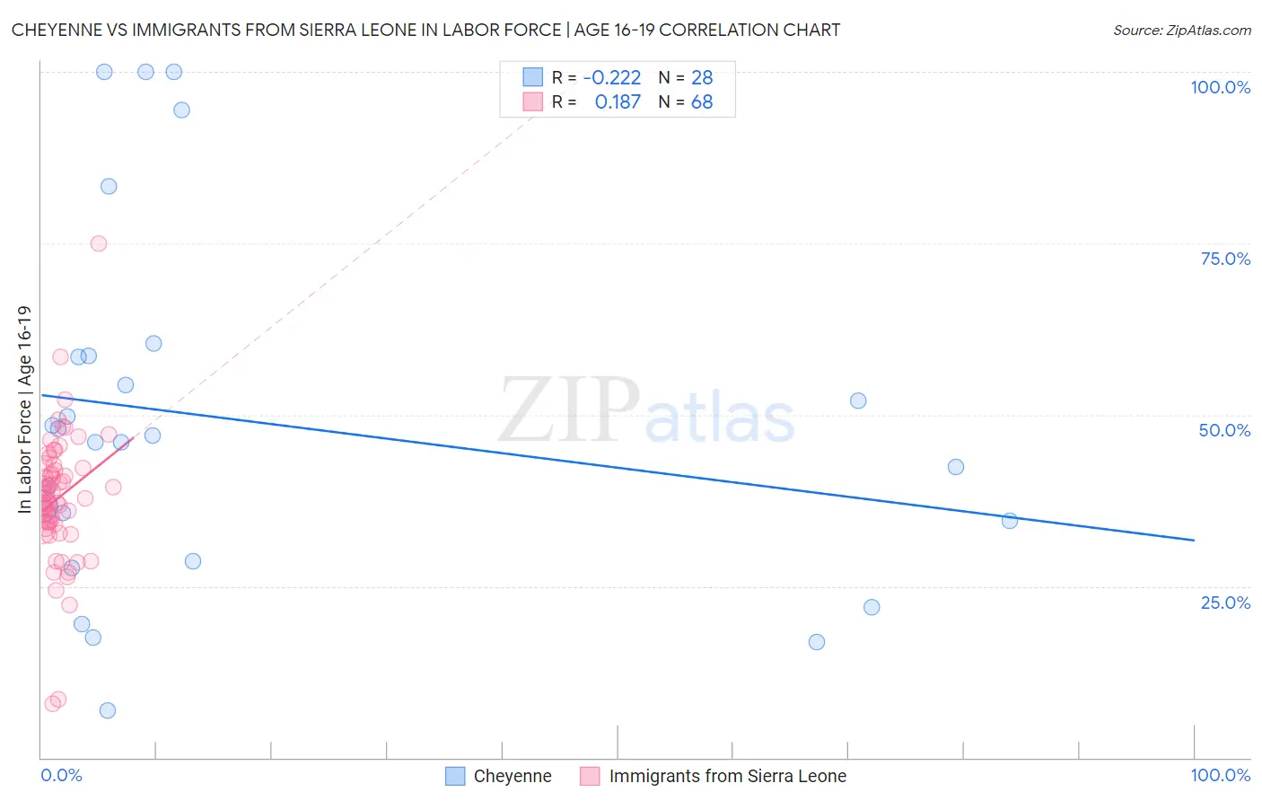 Cheyenne vs Immigrants from Sierra Leone In Labor Force | Age 16-19
