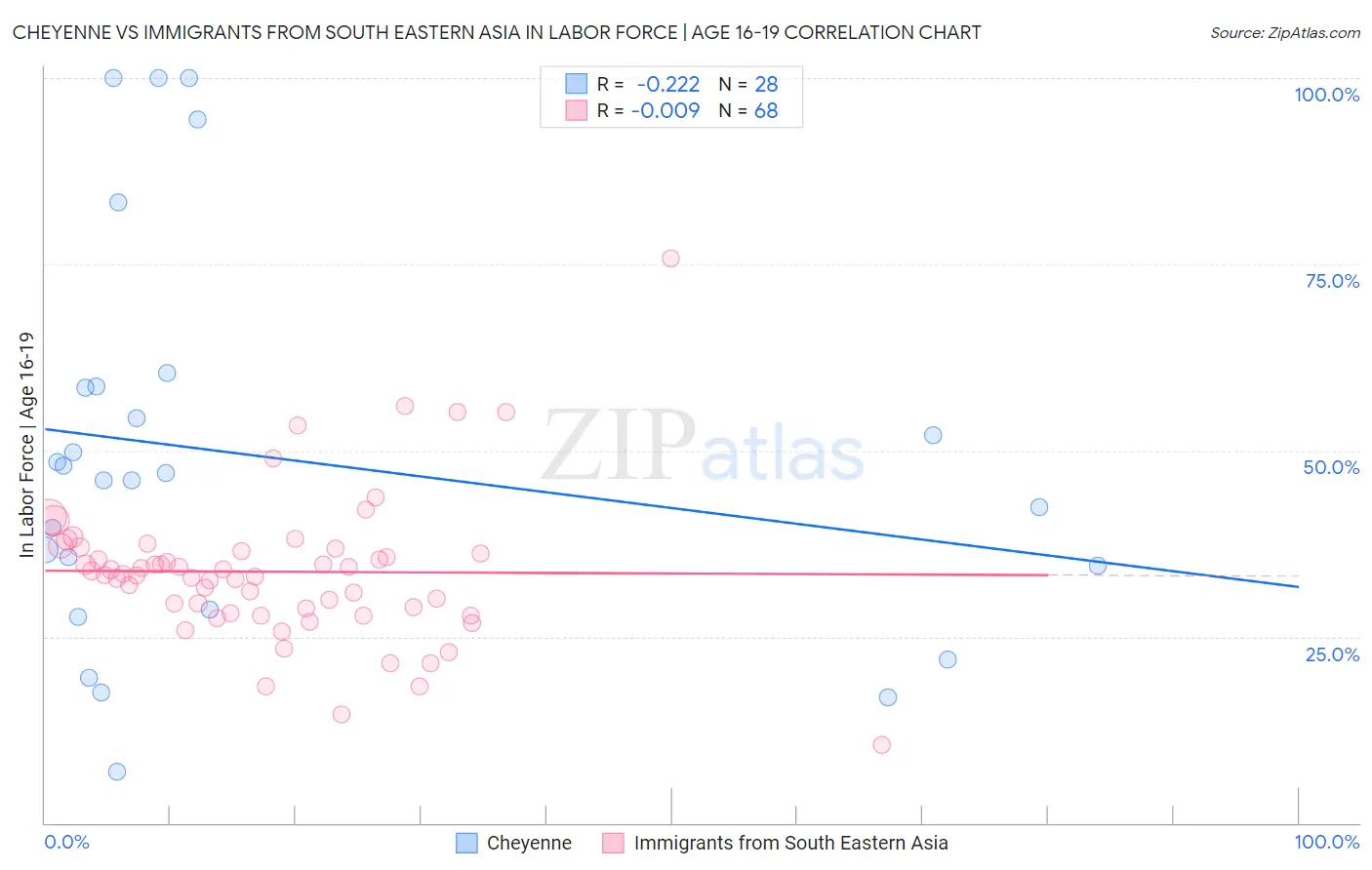 Cheyenne vs Immigrants from South Eastern Asia In Labor Force | Age 16-19