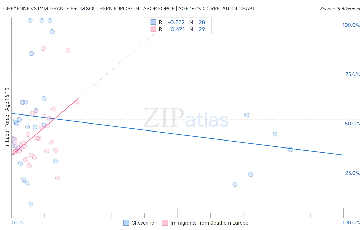 Cheyenne vs Immigrants from Southern Europe In Labor Force | Age 16-19
