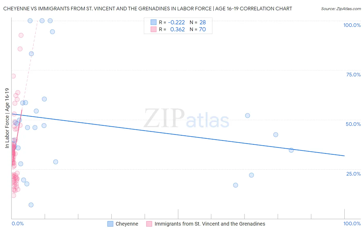 Cheyenne vs Immigrants from St. Vincent and the Grenadines In Labor Force | Age 16-19