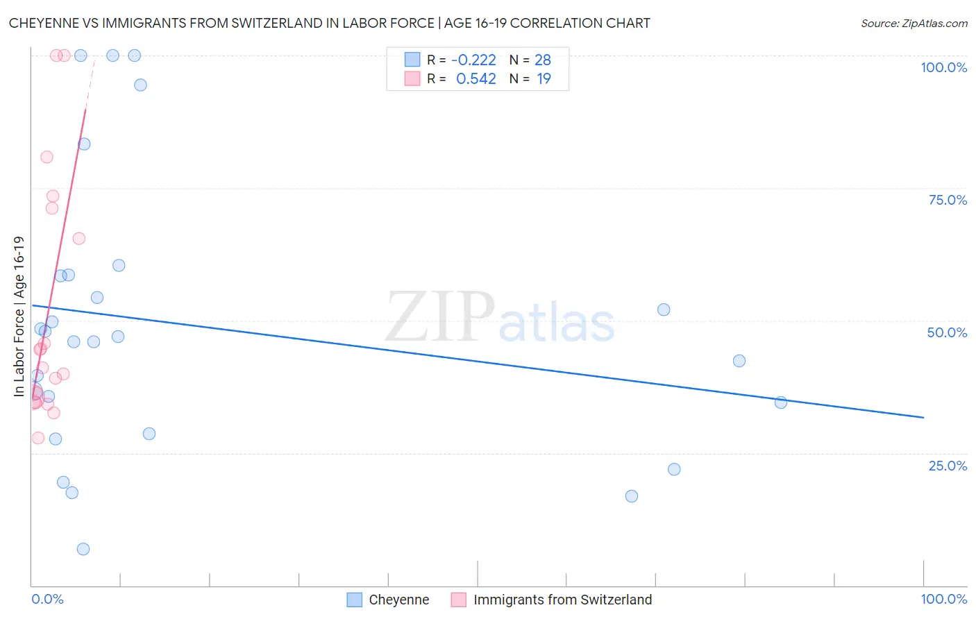 Cheyenne vs Immigrants from Switzerland In Labor Force | Age 16-19