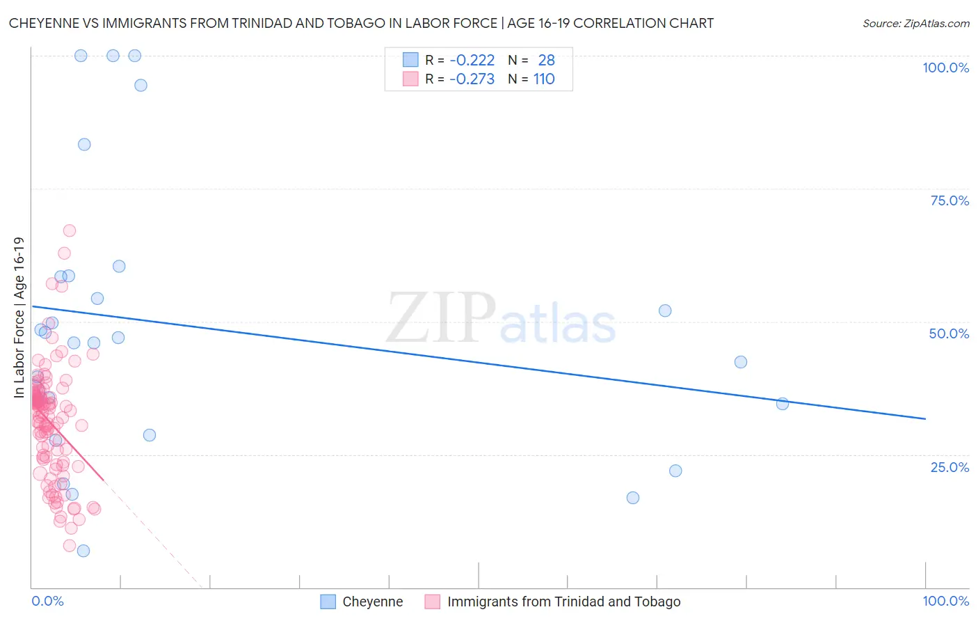 Cheyenne vs Immigrants from Trinidad and Tobago In Labor Force | Age 16-19