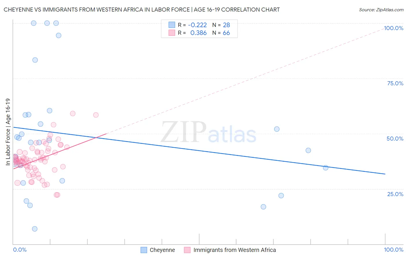 Cheyenne vs Immigrants from Western Africa In Labor Force | Age 16-19