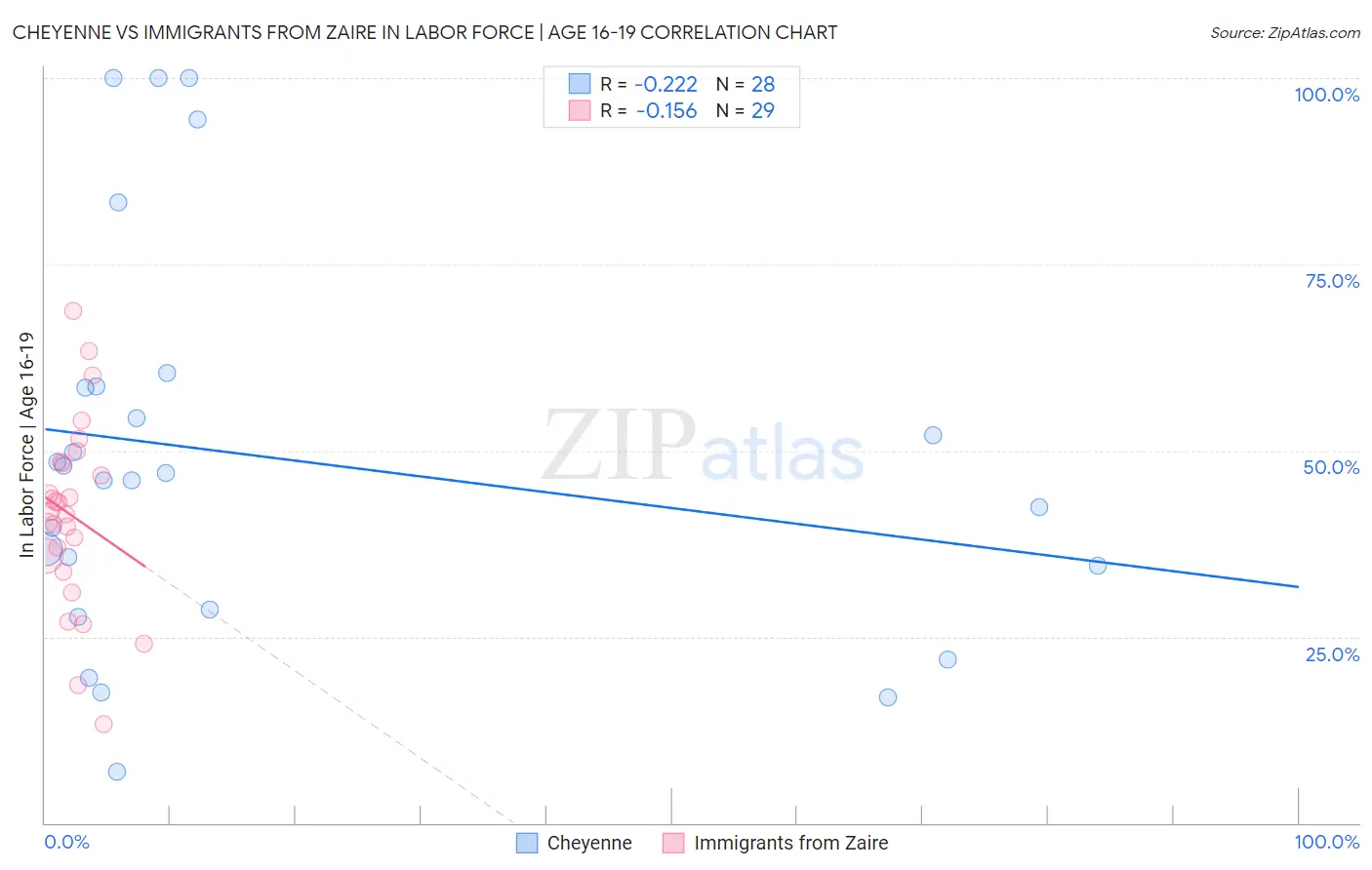 Cheyenne vs Immigrants from Zaire In Labor Force | Age 16-19