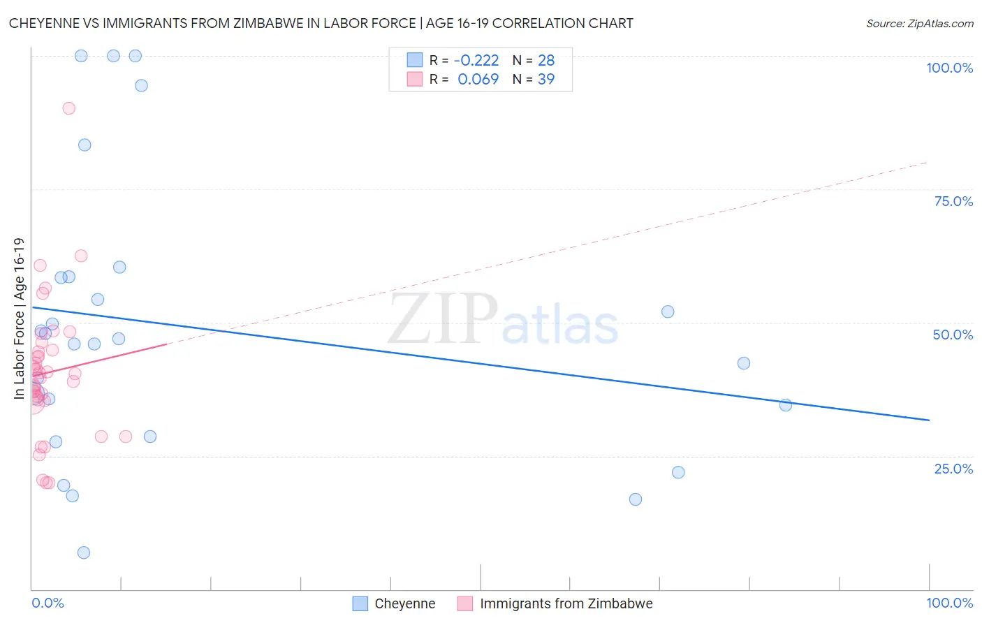 Cheyenne vs Immigrants from Zimbabwe In Labor Force | Age 16-19