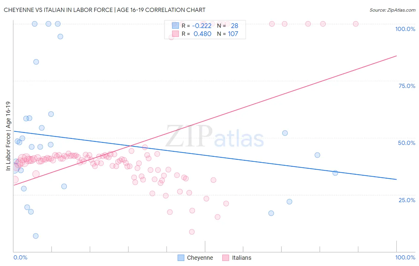 Cheyenne vs Italian In Labor Force | Age 16-19