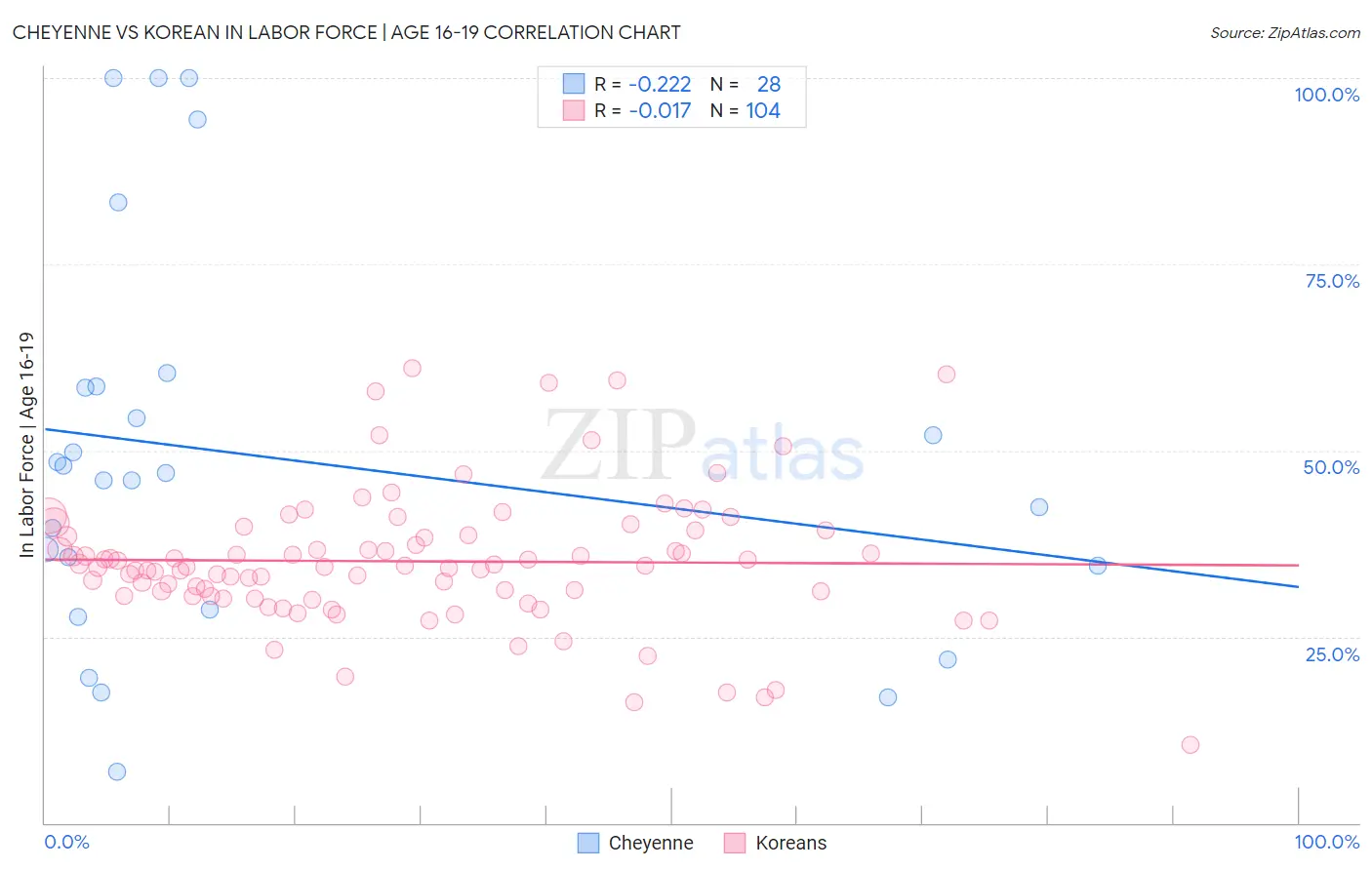 Cheyenne vs Korean In Labor Force | Age 16-19