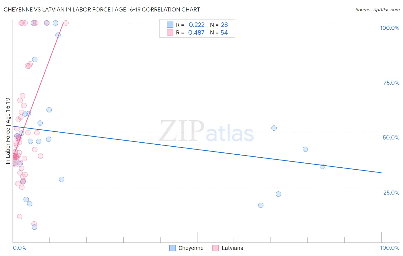 Cheyenne vs Latvian In Labor Force | Age 16-19