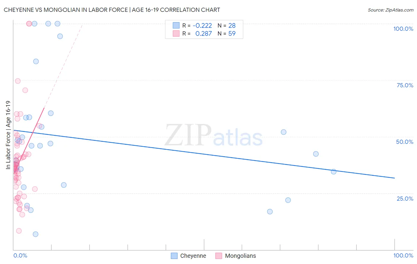 Cheyenne vs Mongolian In Labor Force | Age 16-19