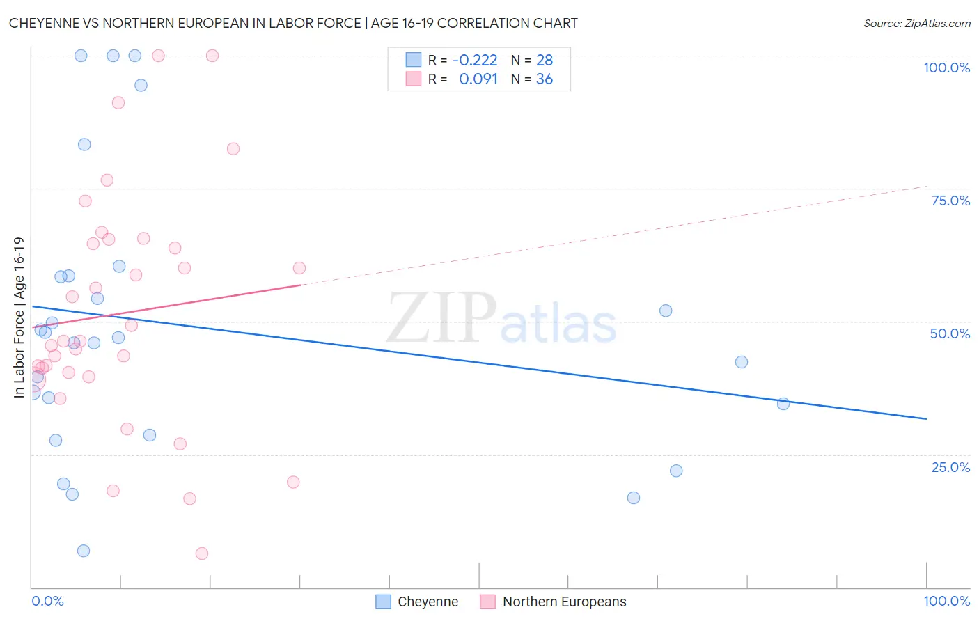 Cheyenne vs Northern European In Labor Force | Age 16-19