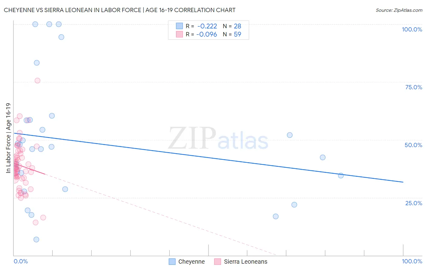 Cheyenne vs Sierra Leonean In Labor Force | Age 16-19