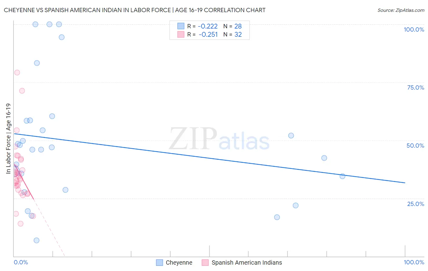Cheyenne vs Spanish American Indian In Labor Force | Age 16-19