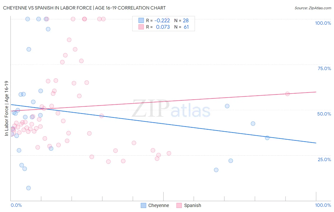 Cheyenne vs Spanish In Labor Force | Age 16-19