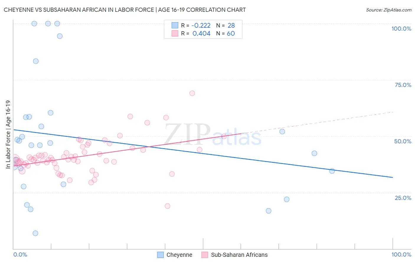 Cheyenne vs Subsaharan African In Labor Force | Age 16-19