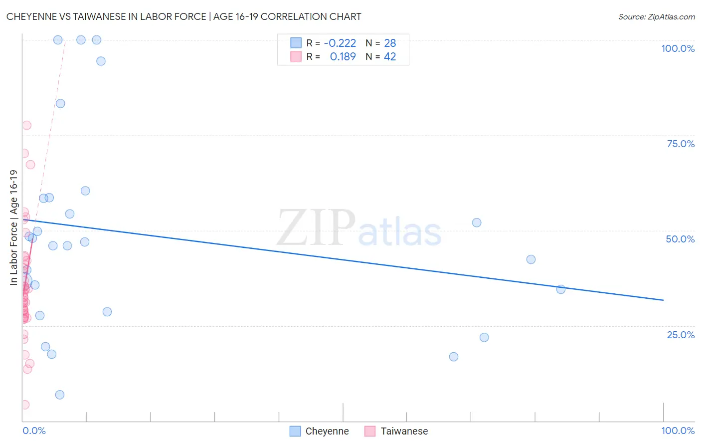 Cheyenne vs Taiwanese In Labor Force | Age 16-19