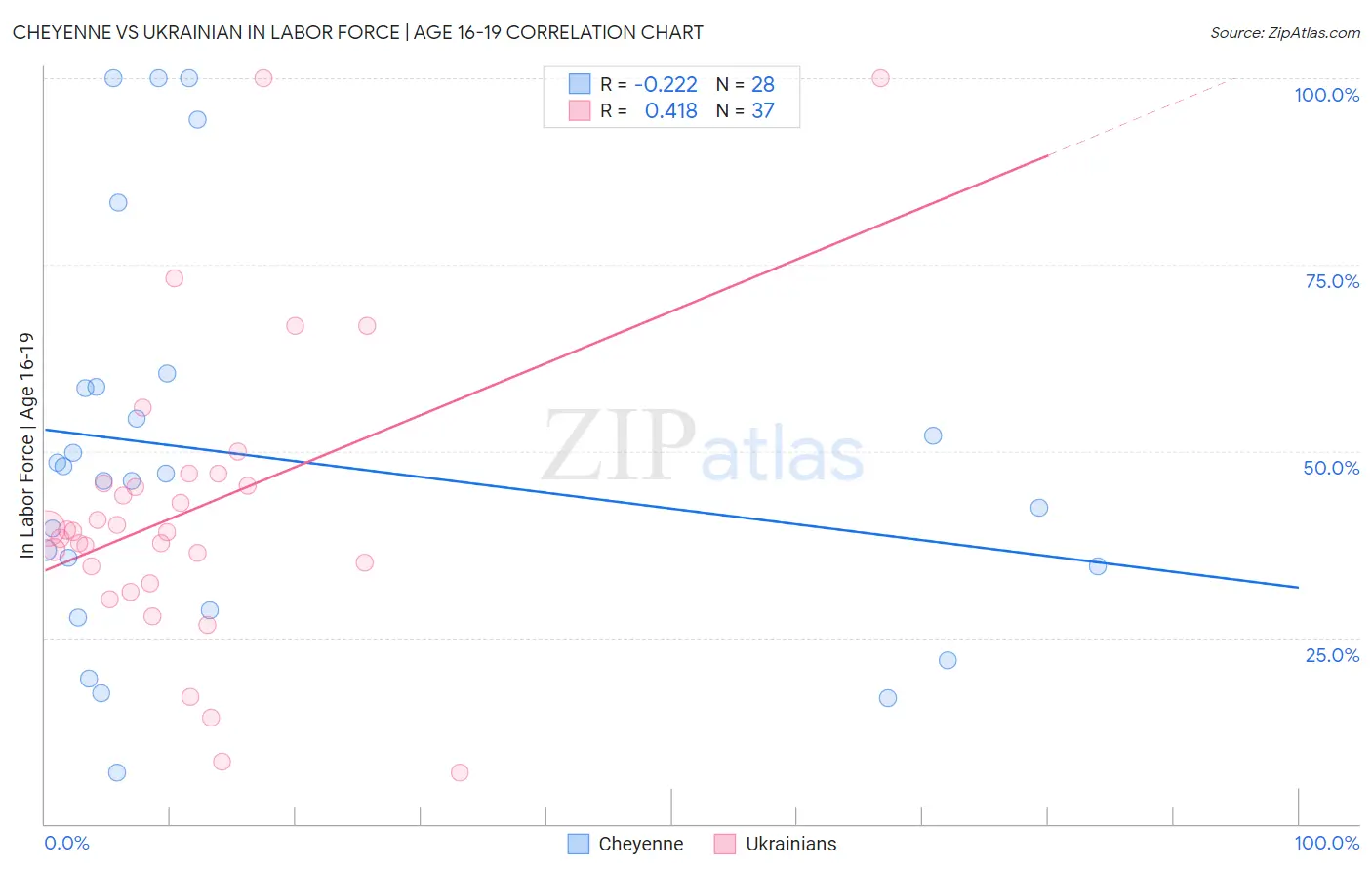 Cheyenne vs Ukrainian In Labor Force | Age 16-19