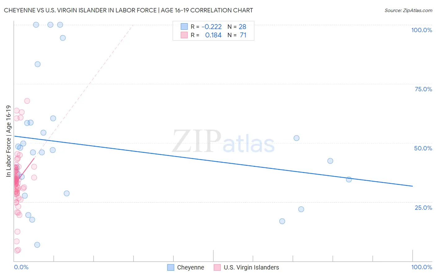 Cheyenne vs U.S. Virgin Islander In Labor Force | Age 16-19