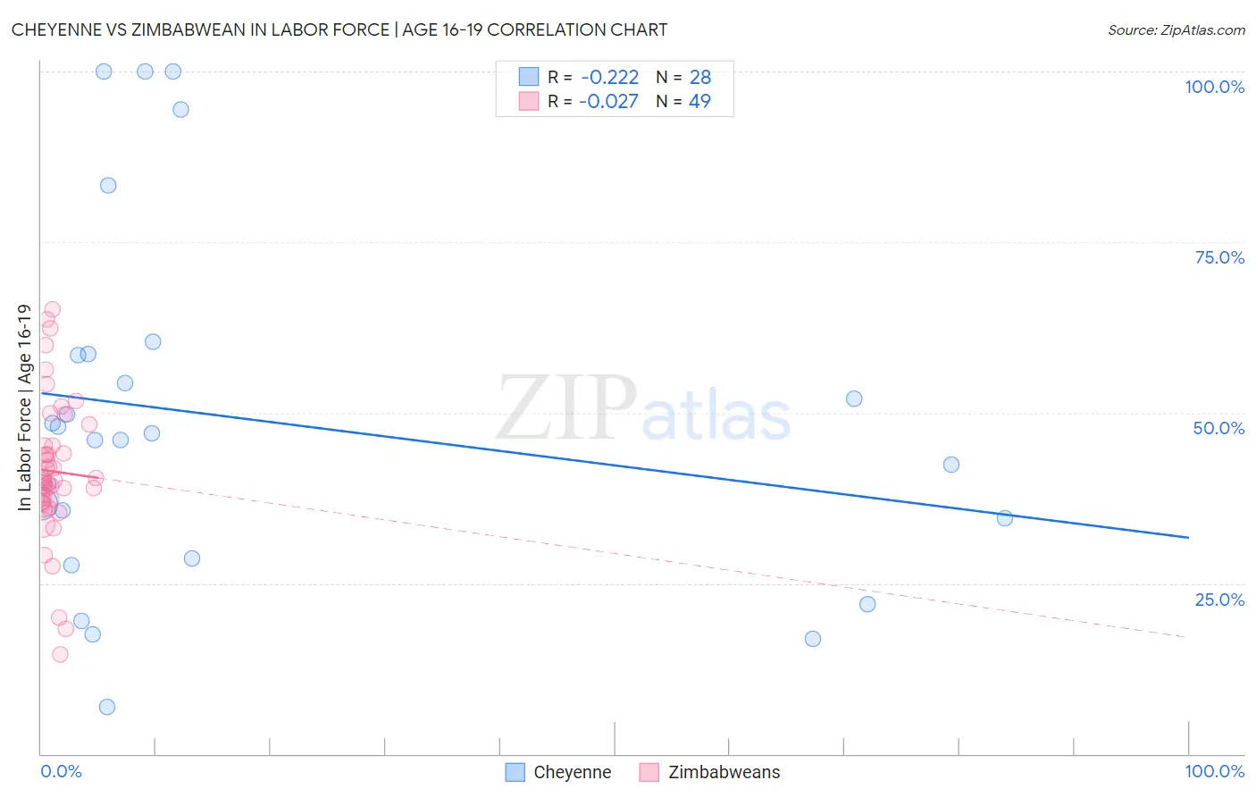 Cheyenne vs Zimbabwean In Labor Force | Age 16-19