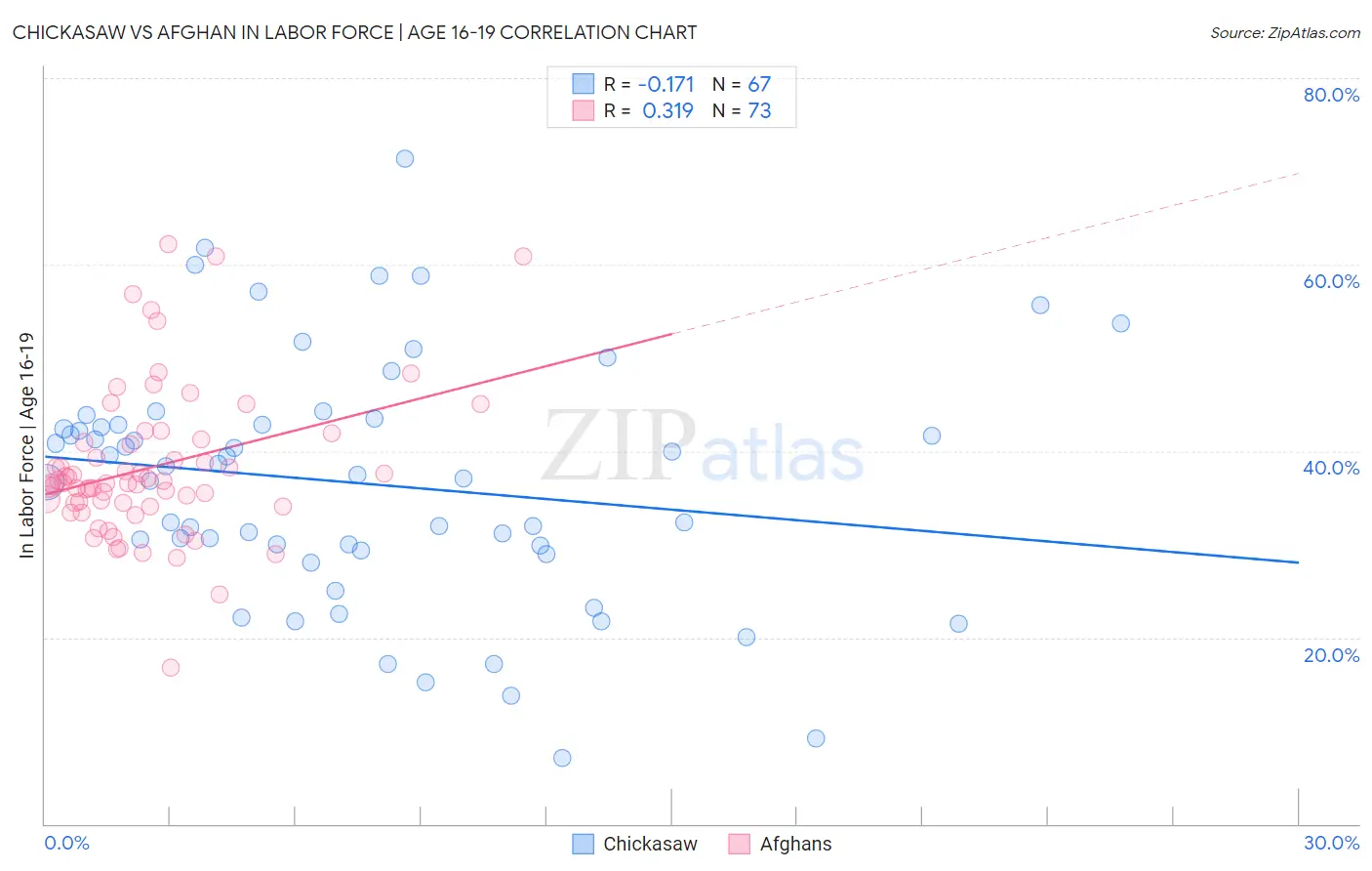 Chickasaw vs Afghan In Labor Force | Age 16-19