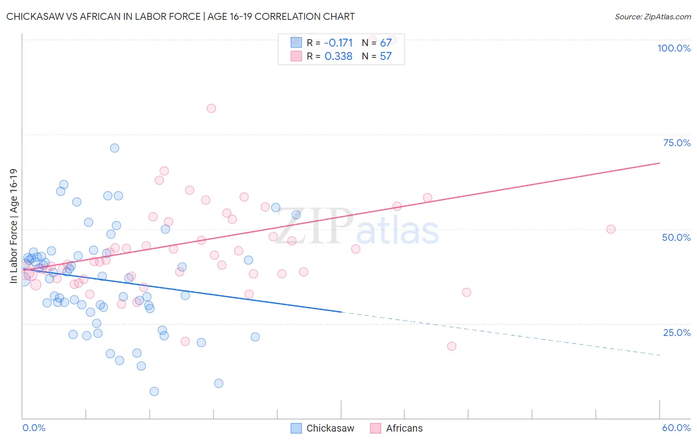 Chickasaw vs African In Labor Force | Age 16-19