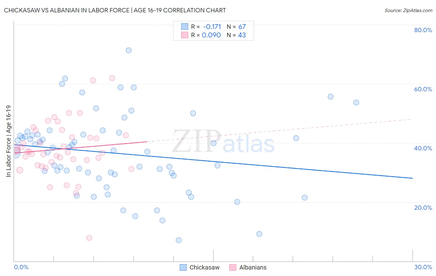 Chickasaw vs Albanian In Labor Force | Age 16-19