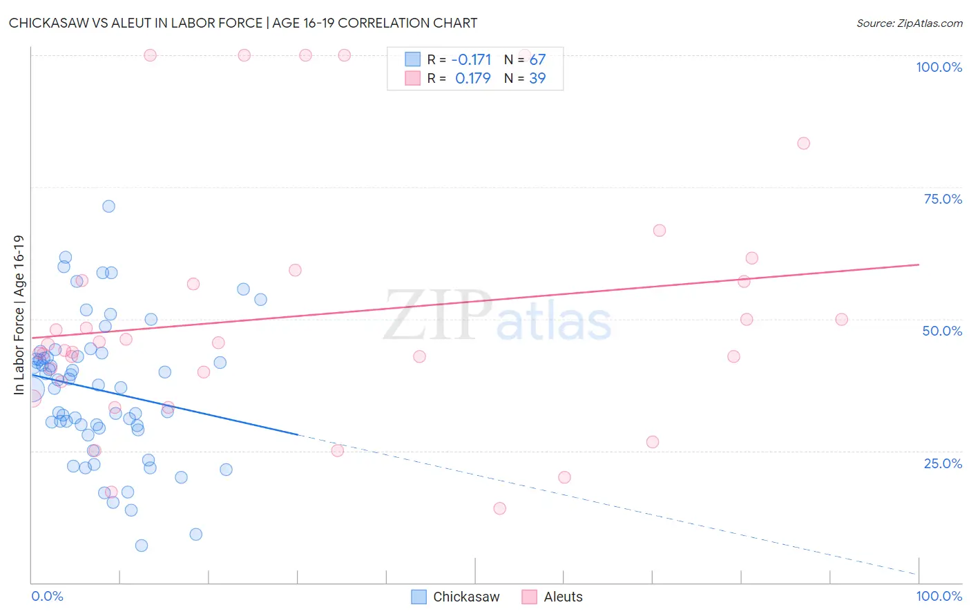 Chickasaw vs Aleut In Labor Force | Age 16-19