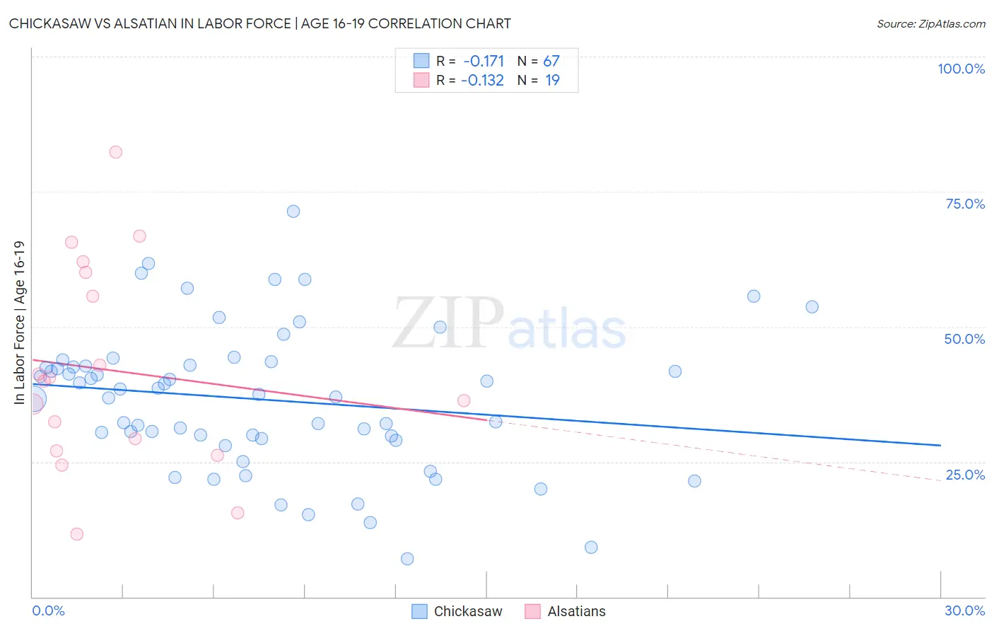 Chickasaw vs Alsatian In Labor Force | Age 16-19