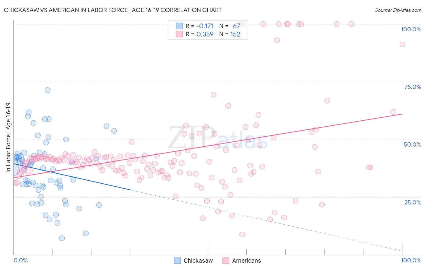 Chickasaw vs American In Labor Force | Age 16-19