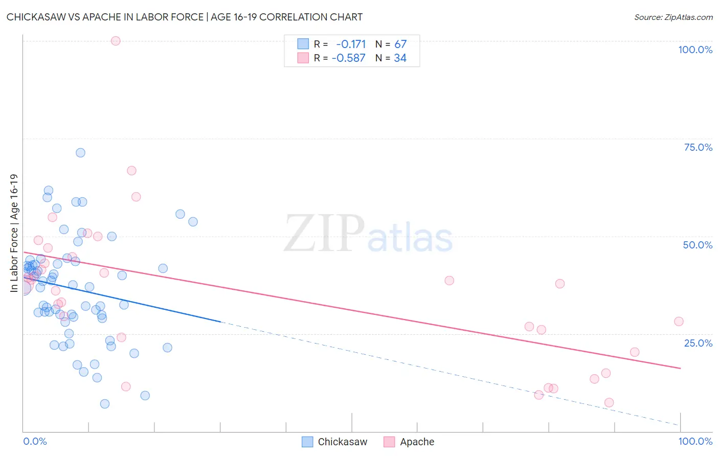 Chickasaw vs Apache In Labor Force | Age 16-19