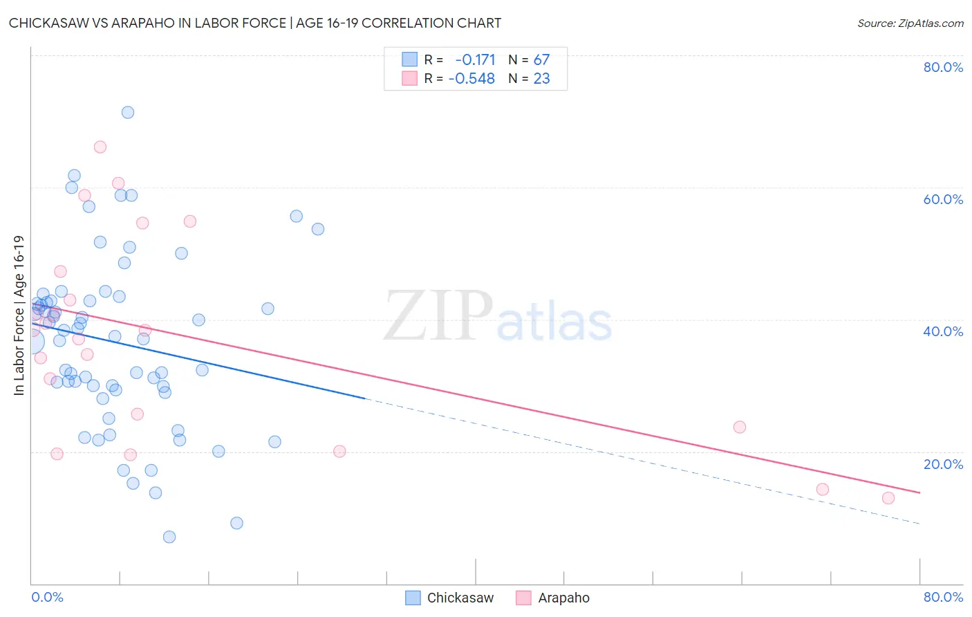 Chickasaw vs Arapaho In Labor Force | Age 16-19