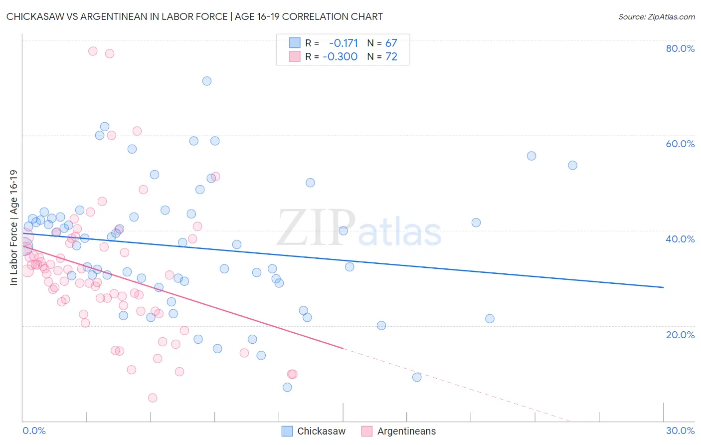 Chickasaw vs Argentinean In Labor Force | Age 16-19