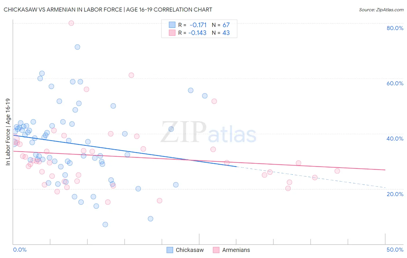 Chickasaw vs Armenian In Labor Force | Age 16-19