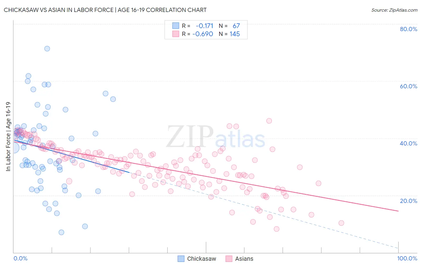 Chickasaw vs Asian In Labor Force | Age 16-19