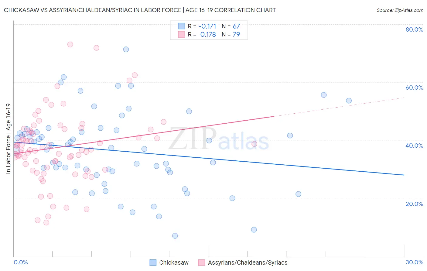 Chickasaw vs Assyrian/Chaldean/Syriac In Labor Force | Age 16-19