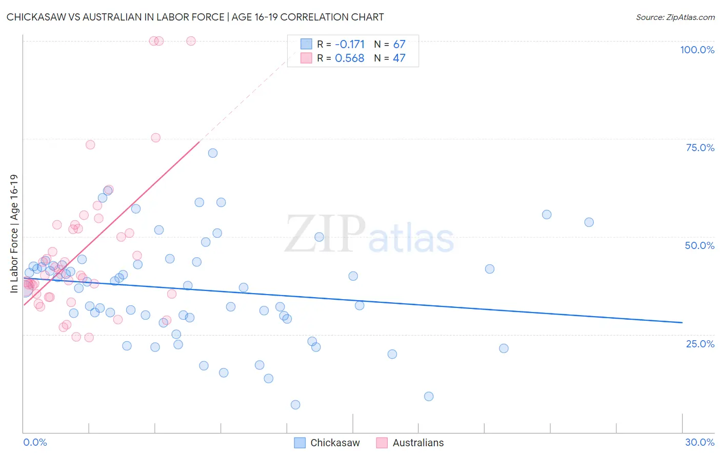 Chickasaw vs Australian In Labor Force | Age 16-19