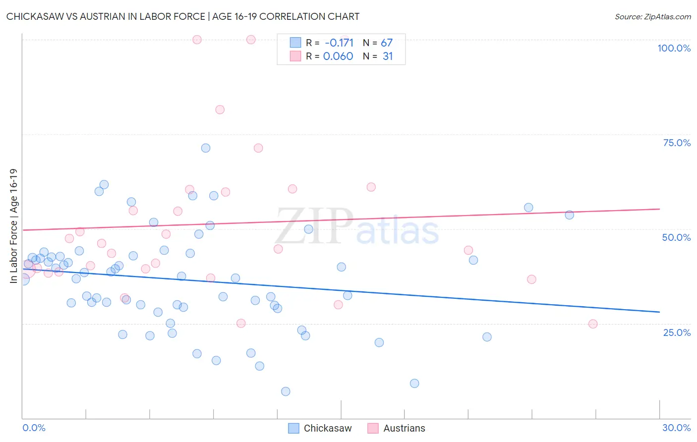 Chickasaw vs Austrian In Labor Force | Age 16-19