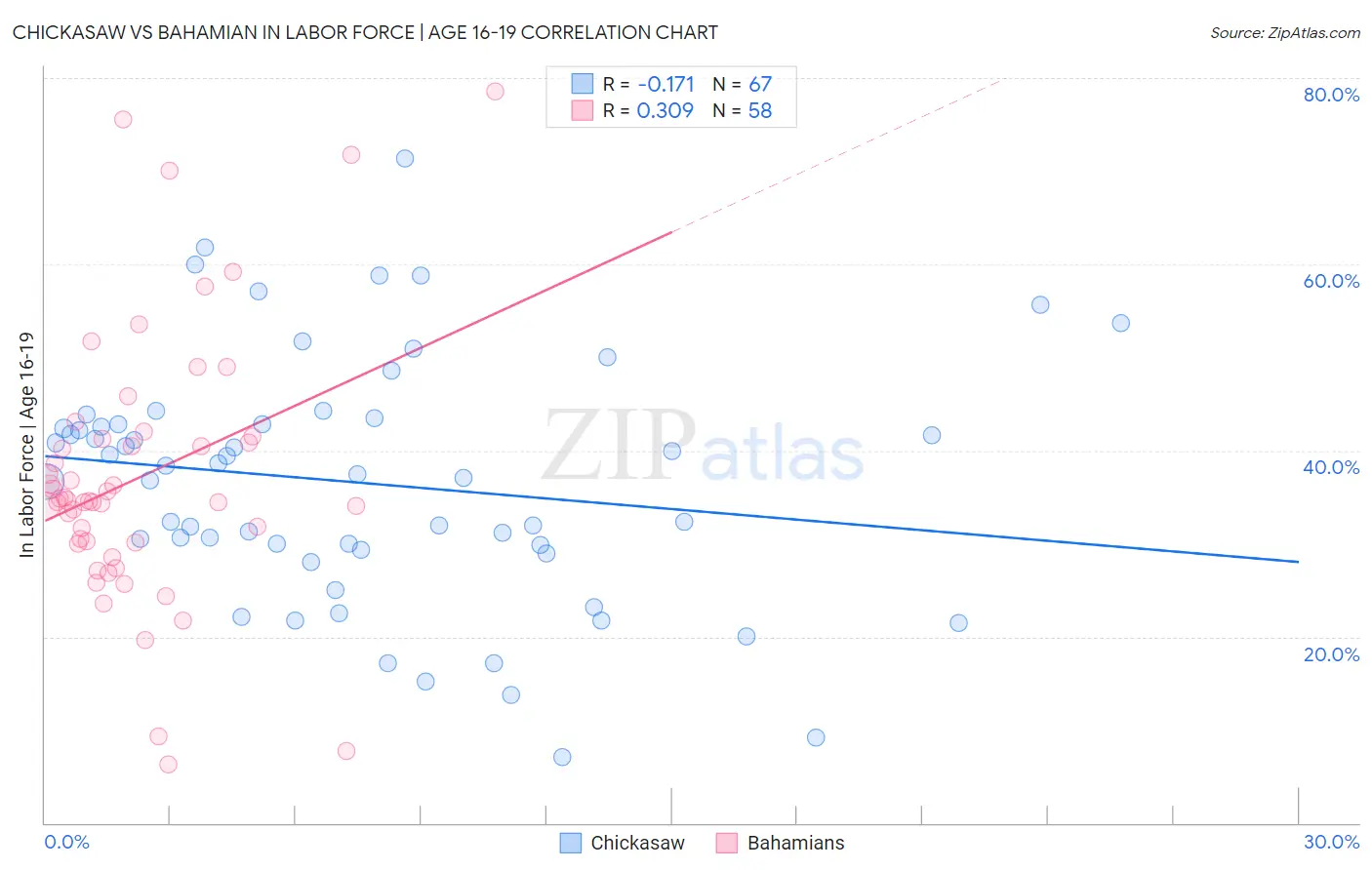 Chickasaw vs Bahamian In Labor Force | Age 16-19