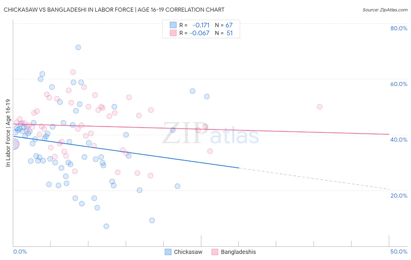 Chickasaw vs Bangladeshi In Labor Force | Age 16-19