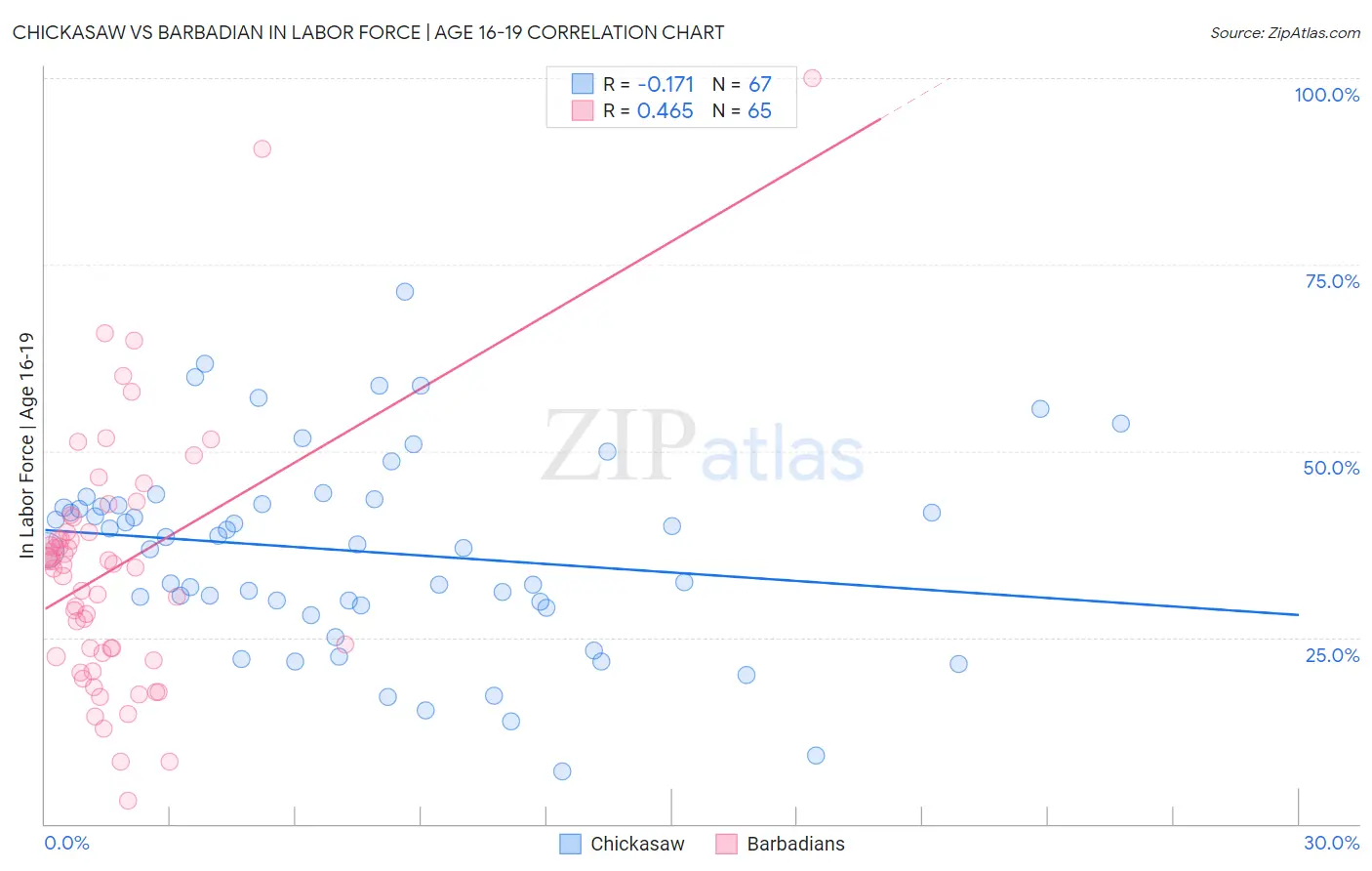 Chickasaw vs Barbadian In Labor Force | Age 16-19