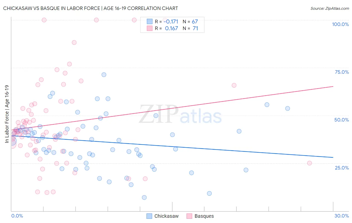 Chickasaw vs Basque In Labor Force | Age 16-19