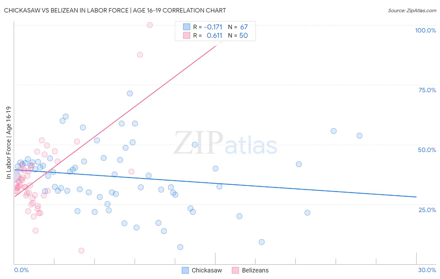 Chickasaw vs Belizean In Labor Force | Age 16-19