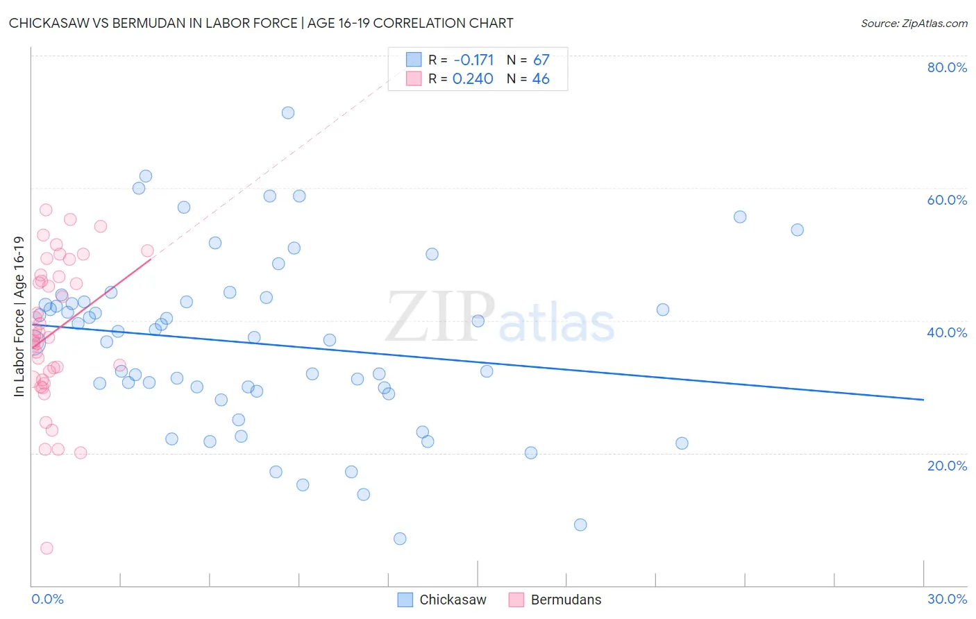 Chickasaw vs Bermudan In Labor Force | Age 16-19