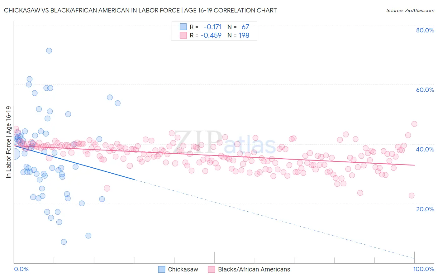 Chickasaw vs Black/African American In Labor Force | Age 16-19