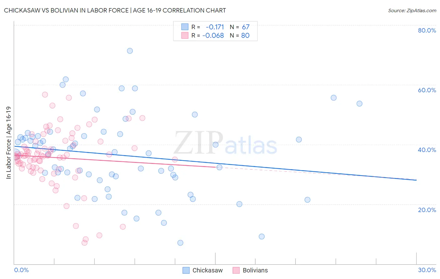 Chickasaw vs Bolivian In Labor Force | Age 16-19