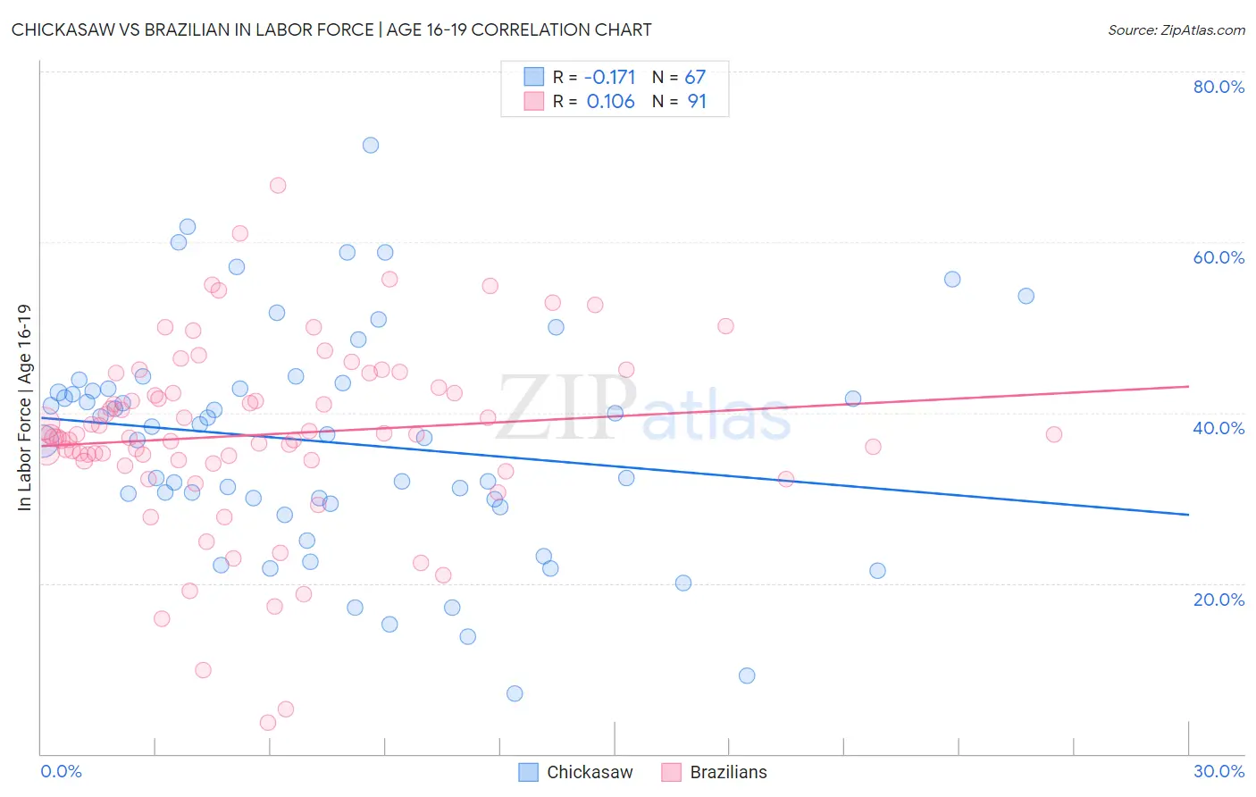 Chickasaw vs Brazilian In Labor Force | Age 16-19